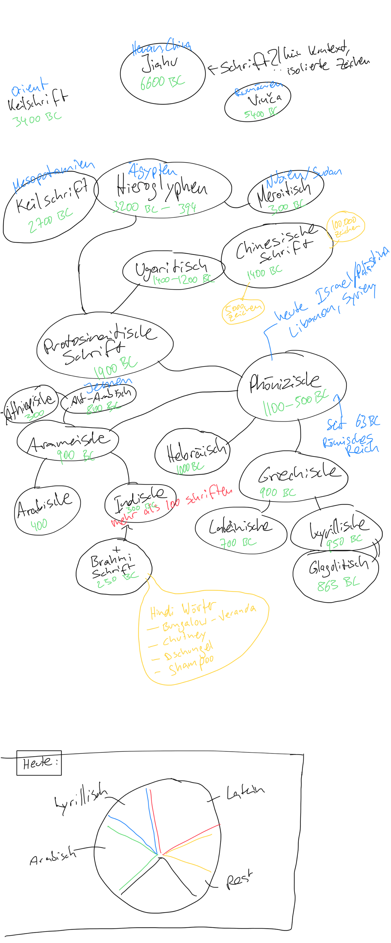 Geschichte der Schrift: skizziert